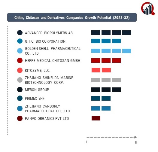 Chitin, Chitosan and Derivatives Company