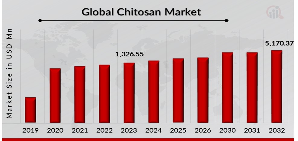 Chitosan Market Overview