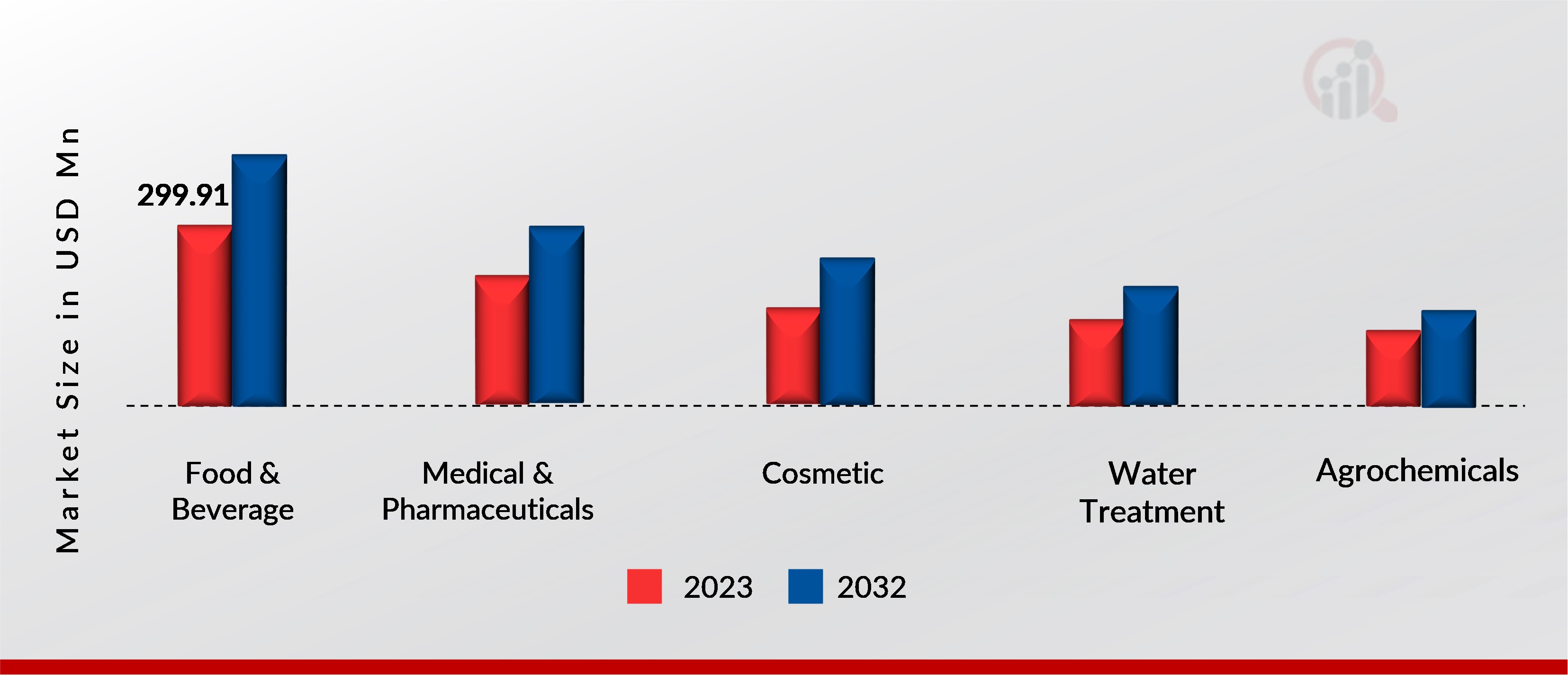 Chitosan Market, by application, 2023 & 2032