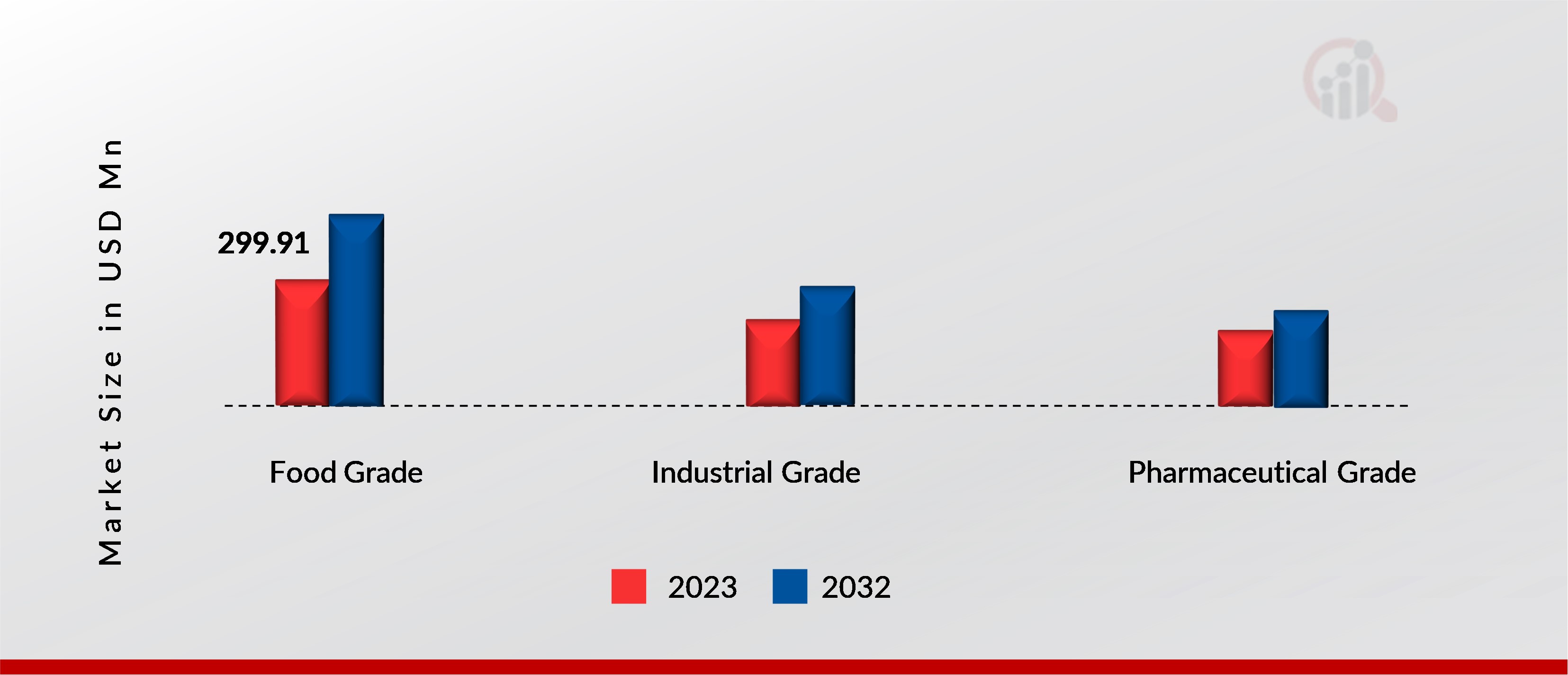 Chitosan Market, by grade, 2023 & 2032