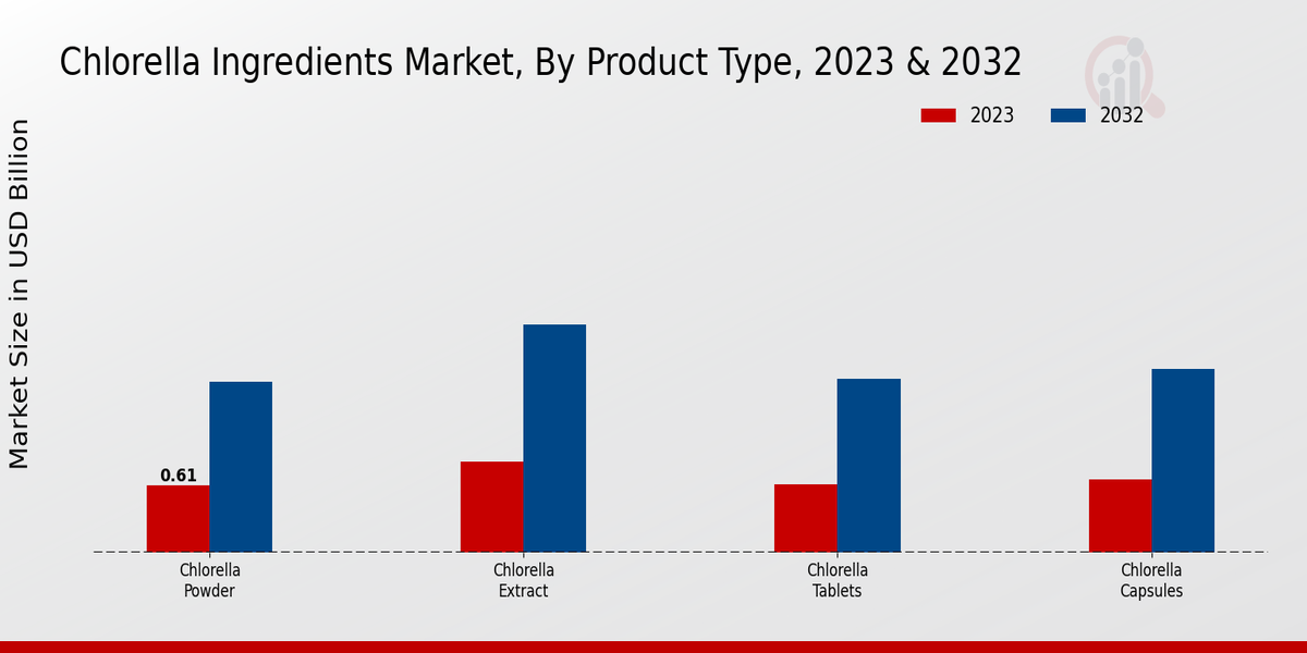 Chlorella Ingredients Market By Type