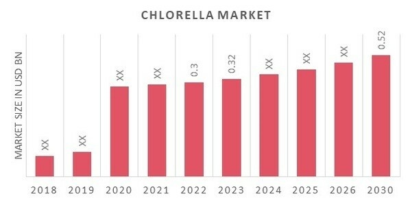 Chlorella Market Overview