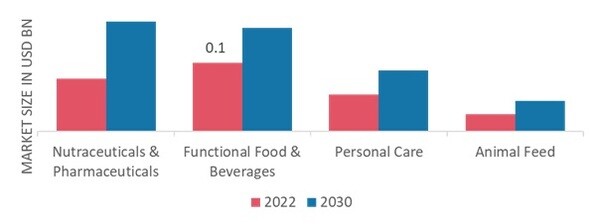 Chlorella Market, by Application, 2022 & 2030