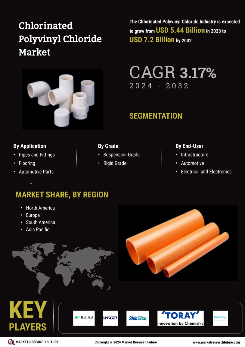 Chlorinated Polyvinyl Chloride Market