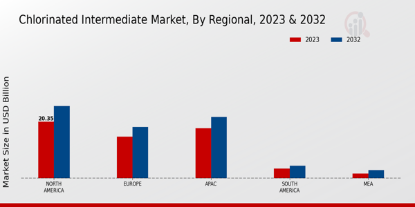 Chlorinated Intermediate Market Regional Insights