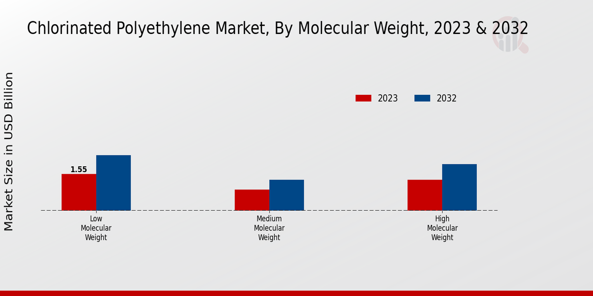 Chlorinated Polyethylene Market Insights