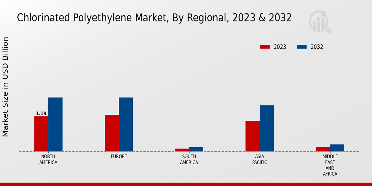 Chlorinated Polyethylene Market Regional Insights