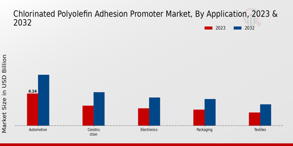 Perspectivas sobre las aplicaciones del mercado del promotor de adhesión de poliolefina clorada
