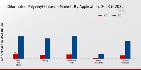 Chlorinated Polyvinyl Chloride Market Application Insights