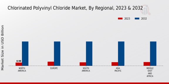 Chlorinated Polyvinyl Chloride Market Regional Insights