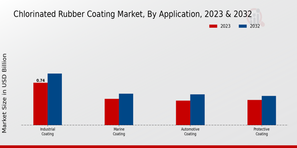 Chlorinated Rubber Coating Market Application Insights