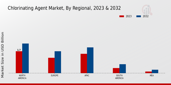 Chlorinating Agent Market Regional Insights