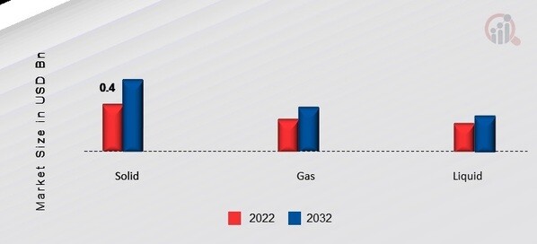 Chlorine Dioxide Market, by Form, 2022 & 2032