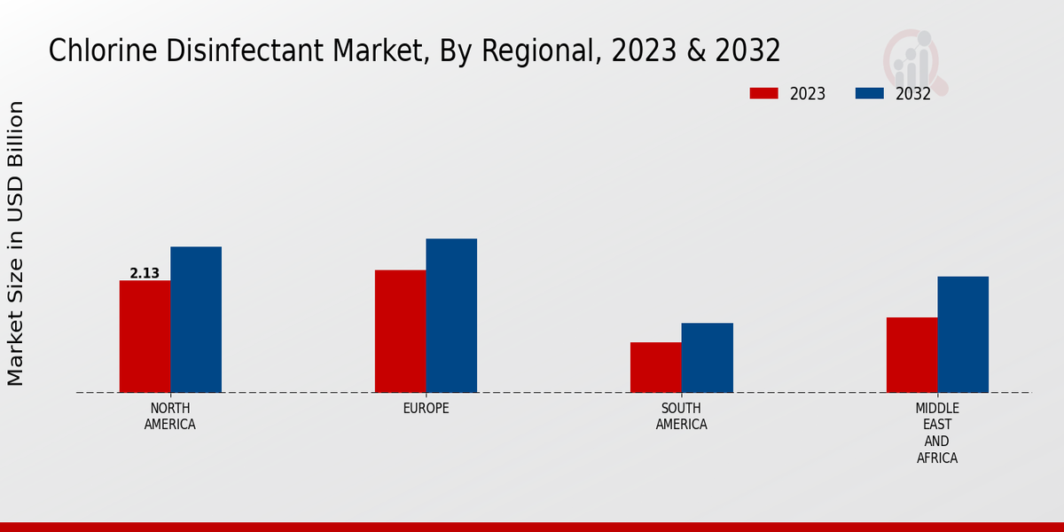 Chlorine Disinfectant Market Regional Insights