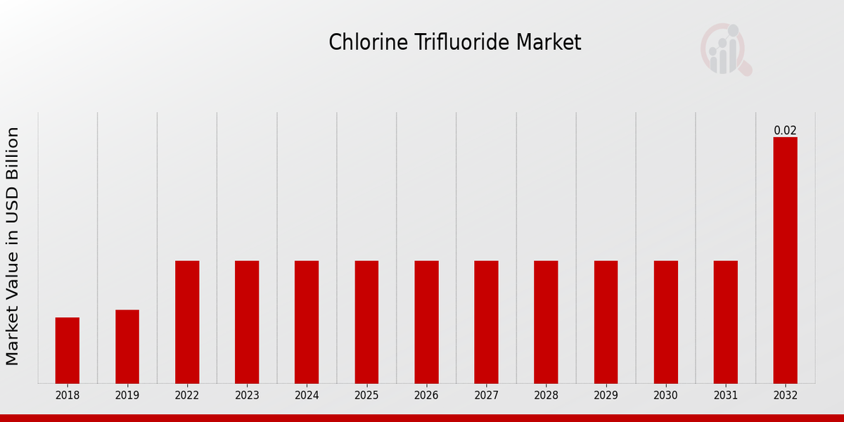 Chlorine Trifluoride Market Overview