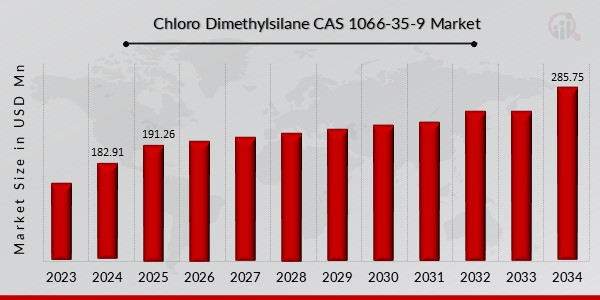Chloro Dimethylsilane CAS 1066-35-9 Aperçu du marché