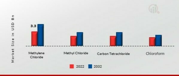 Chloromethane Market, by Type