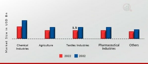 Chlorotoluene Market, by Application, 2022 & 2032