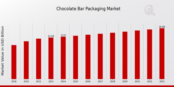 Chocolate Bar Packaging Market Overview