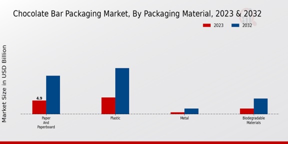 Chocolate Bar Packaging Market Packaging Material Insights