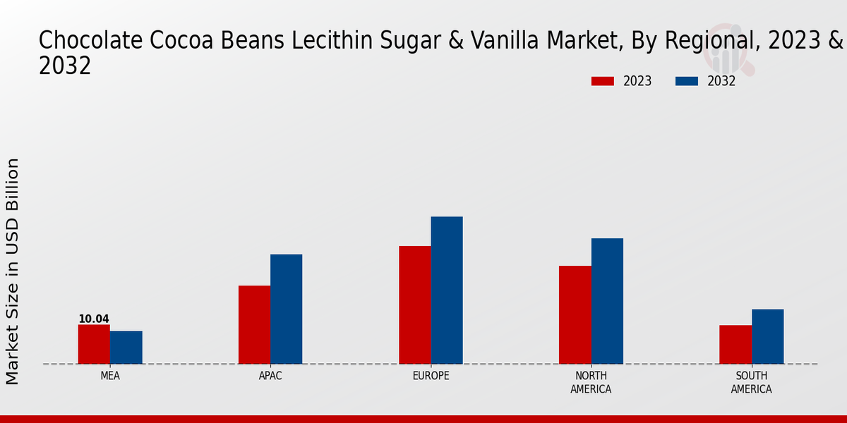 Chocolate, Cocoa Beans, Lecithin, Sugar & Vanilla Market By Regional