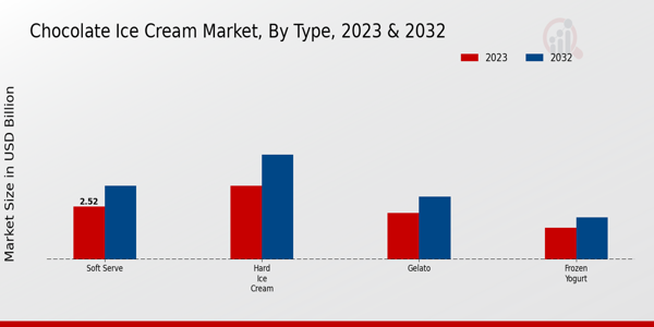 Chocolate Ice Cream Market Type Insights   