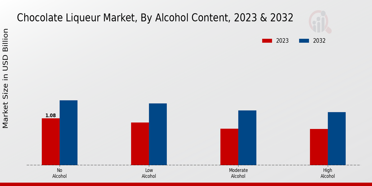 Chocolate Liqueur Market By Alcohol Content