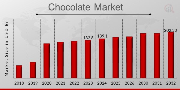 Chocolate Market Overview