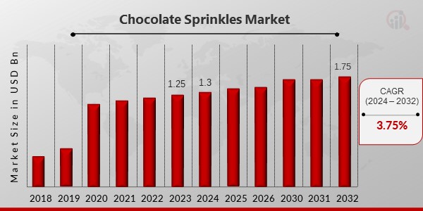 Chocolate Sprinkles Market Overview2