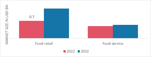 Chocolate Sprinkles Market, by Distribution Channel, 2022 & 2032