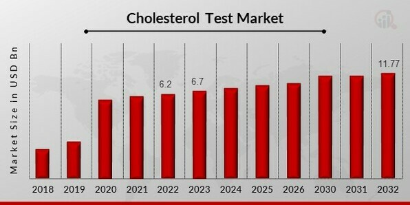 Cholesterol Test Market