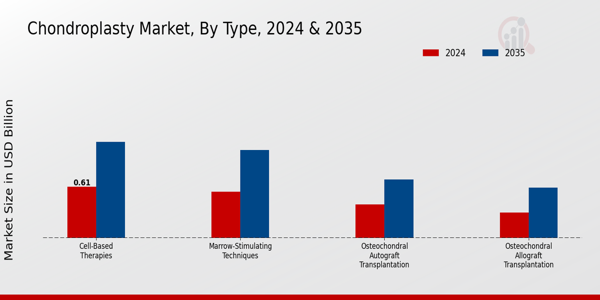 Chondroplasty Market Segment