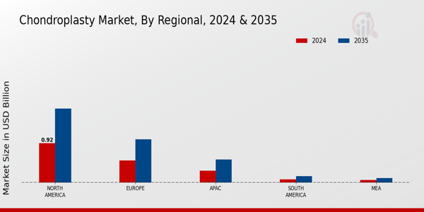 Chondroplasty Market Region
