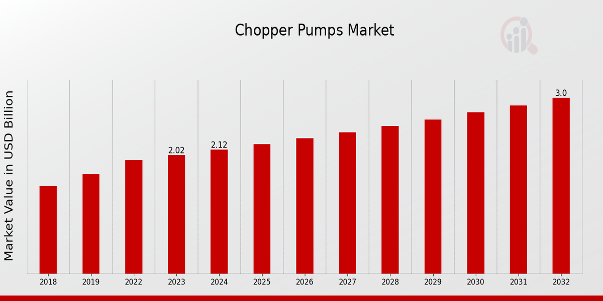 Chopper Pumps Market Overview