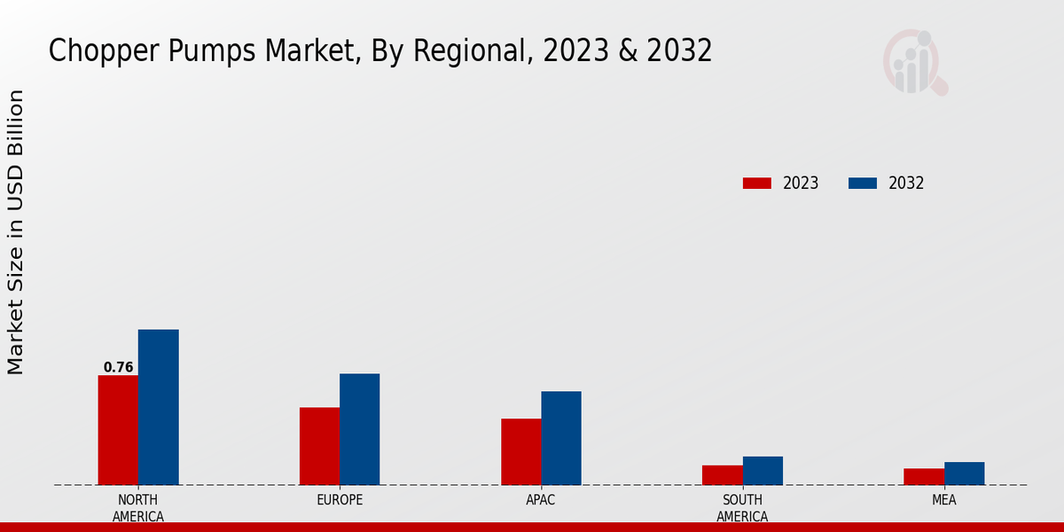 Chopper Pumps Market Regional Insights  