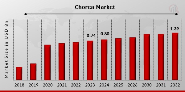 Chorea Market