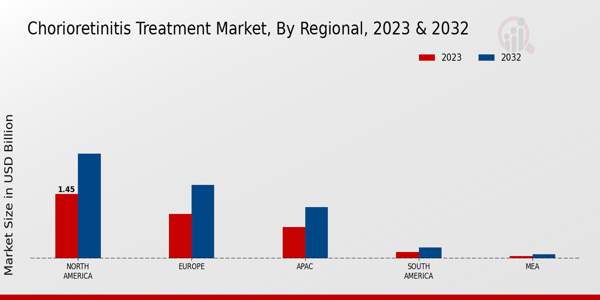 Chorioretinitis Treatment Market Regional Insights