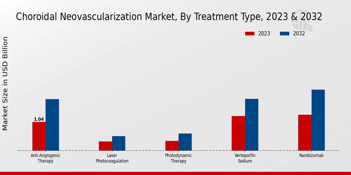 Choroidal Neovascularization Market Treatment Type Insights