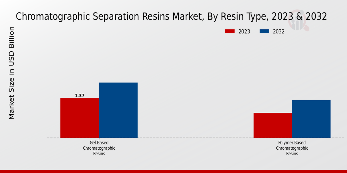 Chromatographic Separation Resins Market Resin Type Insights