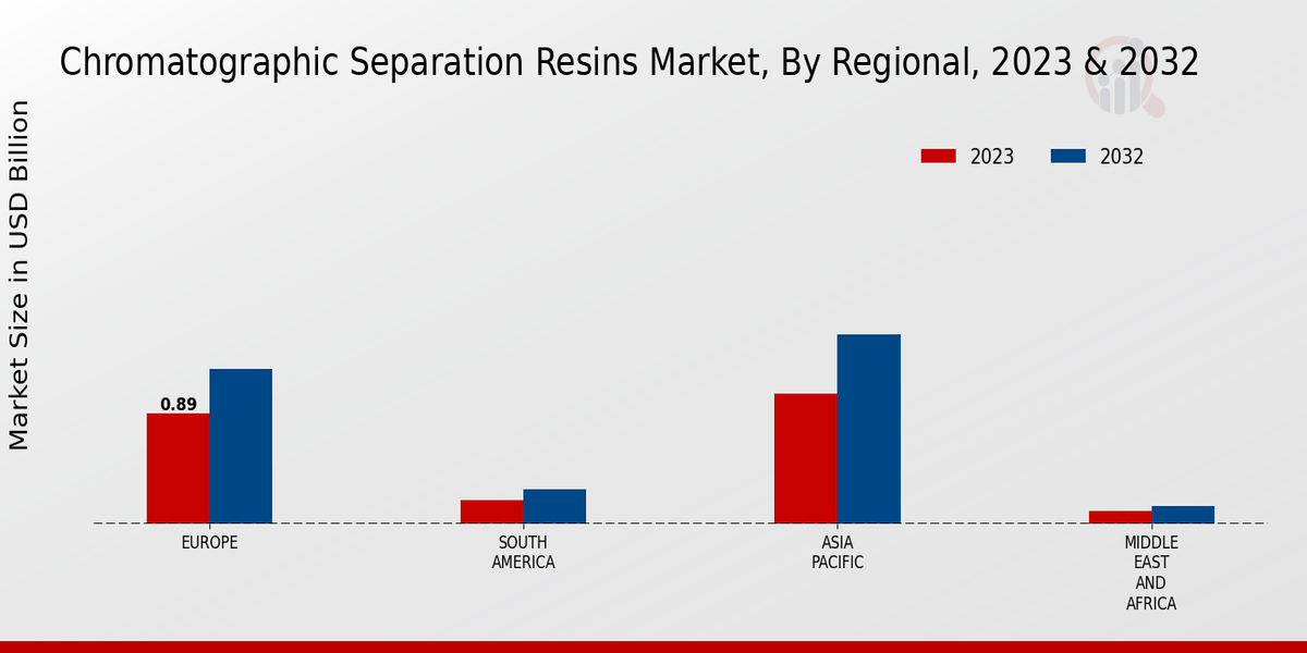 Chromatographic Separation Resins Market Regional Insights