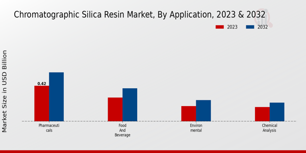 Chromatographic Silica Resin Market ,By Application 2023 & 2032