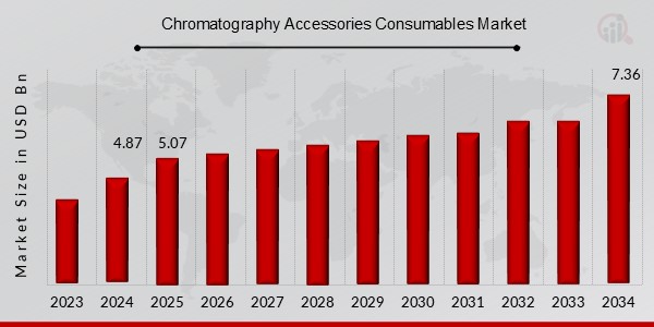 Chromatography Accessories Consumable Market Overview