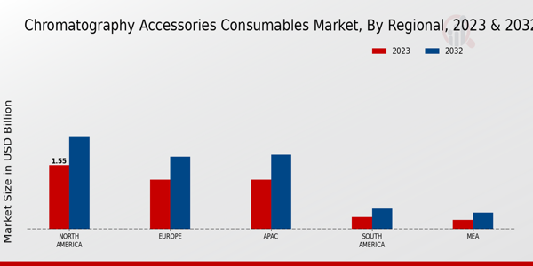 Chromatography Accessories Consumable Market By Regional Anlysis 2023 & 2032