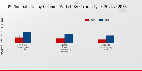 Chromatography Columns Market Column Type Insights