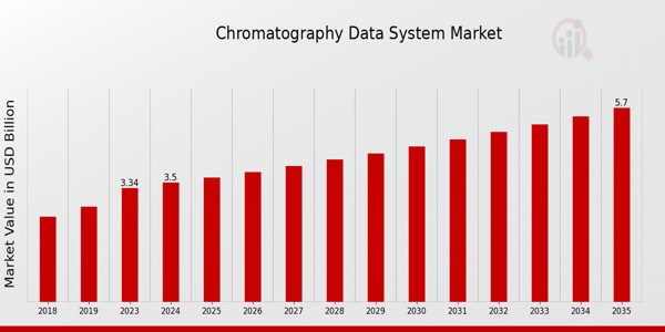 Chromatography Data System Market size