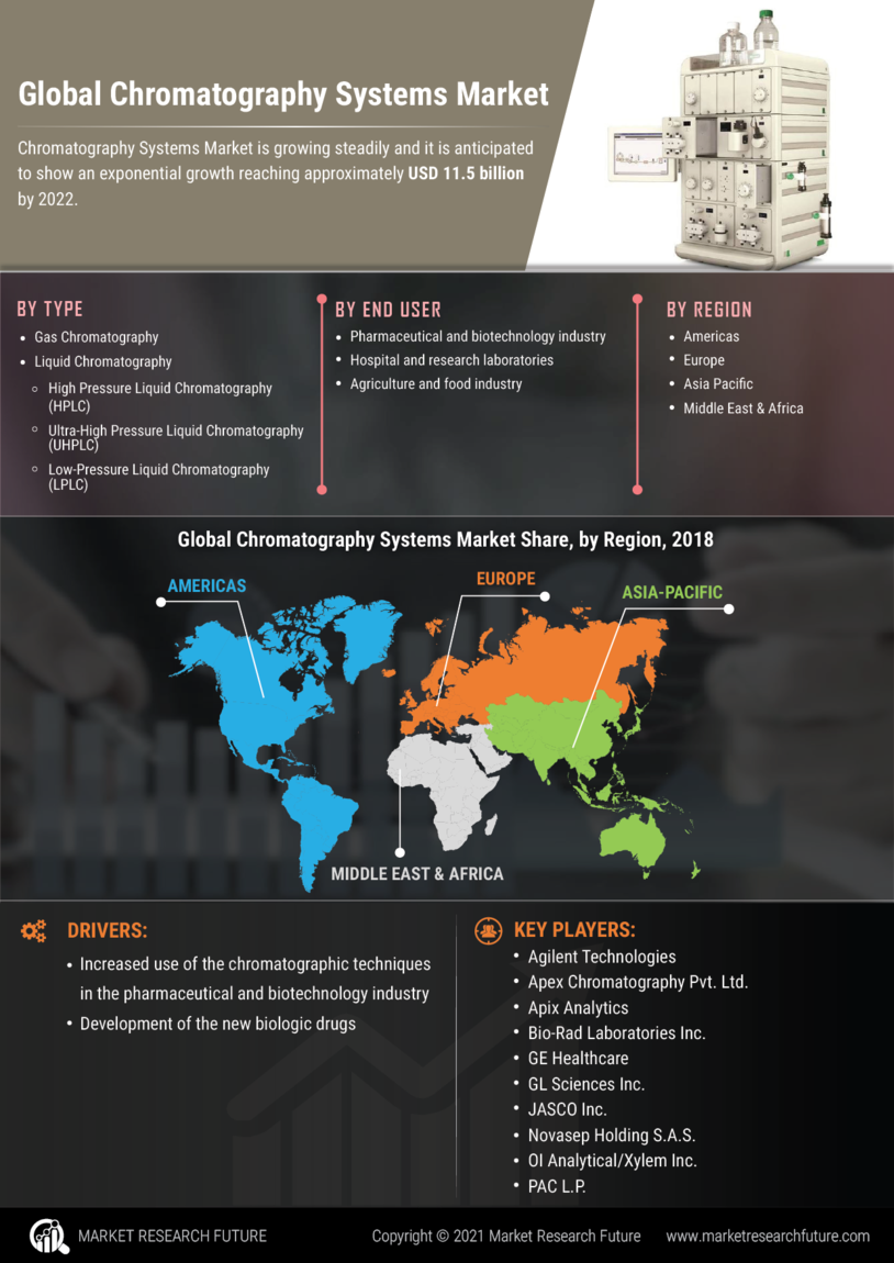 Chromatography Systems Market