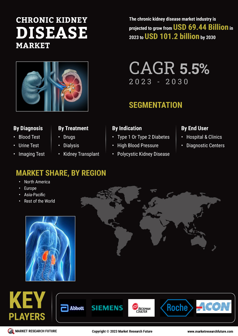 Chronic Kidney Disease Market