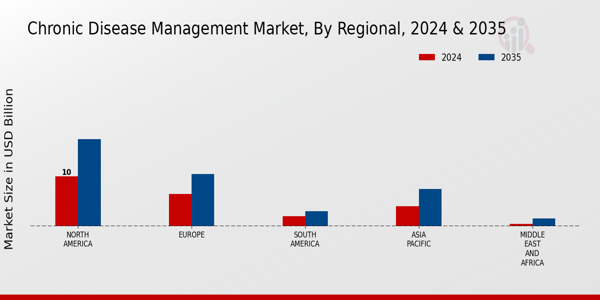Chronic Disease Management Market Regional Insights  Â