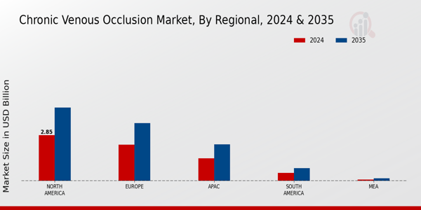 Chronic Venous Occlusion Market Region