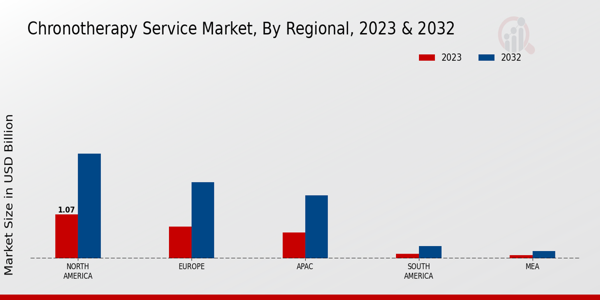 Chronotherapy Service Market by Region